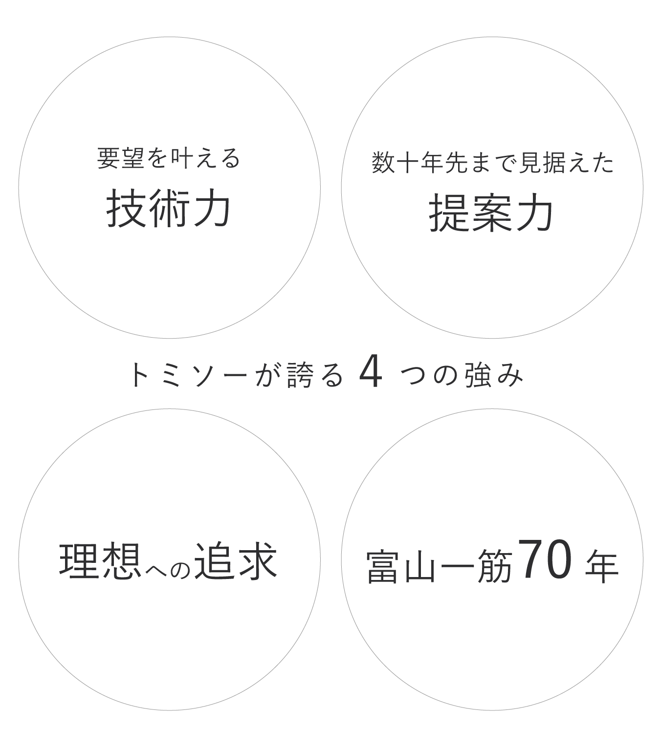 トミソーの家づくり 4つの強み